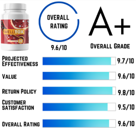 Mellitox overall rating for A+ grade. 