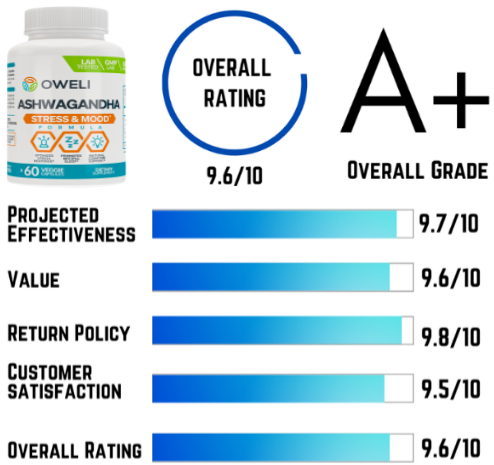 Over all ratings scores about Oweli Ashwagandha