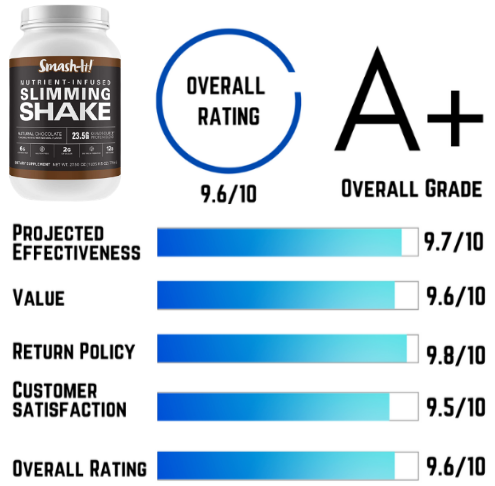 Smash-It Slimming Shake supplement overall ratings score available.