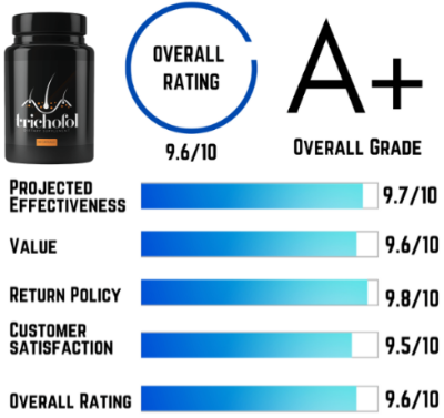 Trichofol hair growth supplement overall rating and scores.