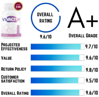Overall Rating for Vivacity supplement
